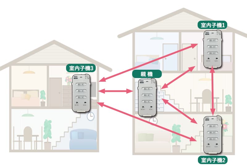 ワイヤレストーク親機、屋内子機、相互通話可能 合計4台まで話せます。