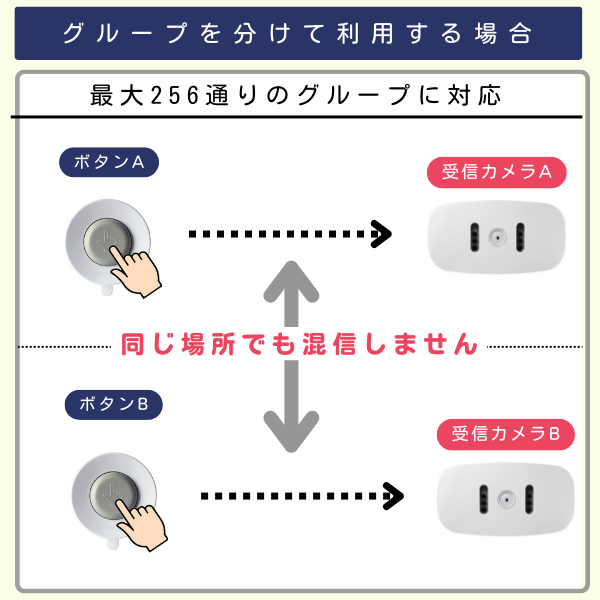 防水コールボタン2個と受信カメラ2台を組み合わせたイラスト　グループ分け　ボタン2AはカメラA　ボタン2BはカメラB