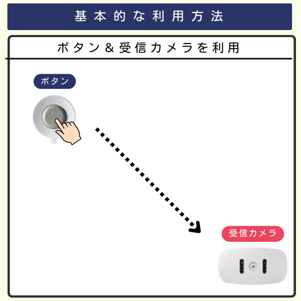 防水コールボタン1個と受信カメラ1台を組み合わせたイラスト