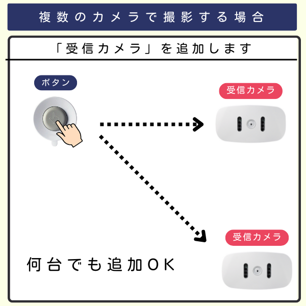 防水コールボタン1個と受信カメラ2台を組み合わせたイラスト