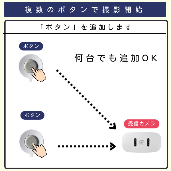 防水コールボタン2個と受信カメラ1台を組み合わせたイラスト