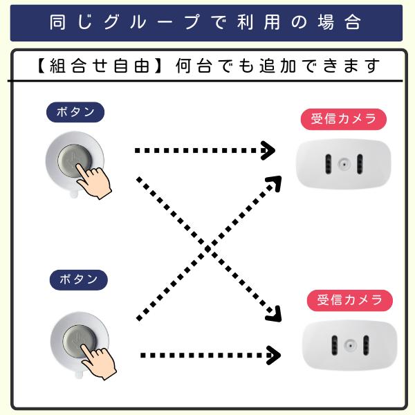 防水コールボタン2個と受信カメラ2台を組み合わせたイラスト