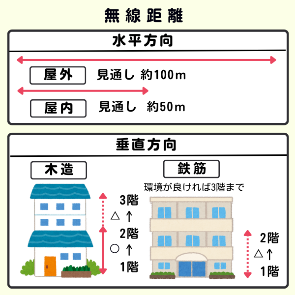 無線距離の目安、水平100メートルと垂直