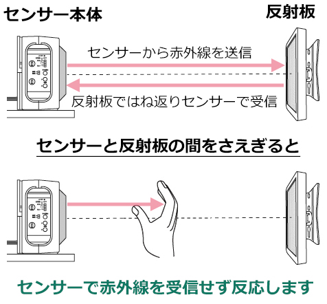 ビームセンサー設置ガイド。壁面と柱の間の有効距離は0.5～5メートル。センサーと反射板を地面から同じ高さに設置し、光軸を合わせる必要があります。