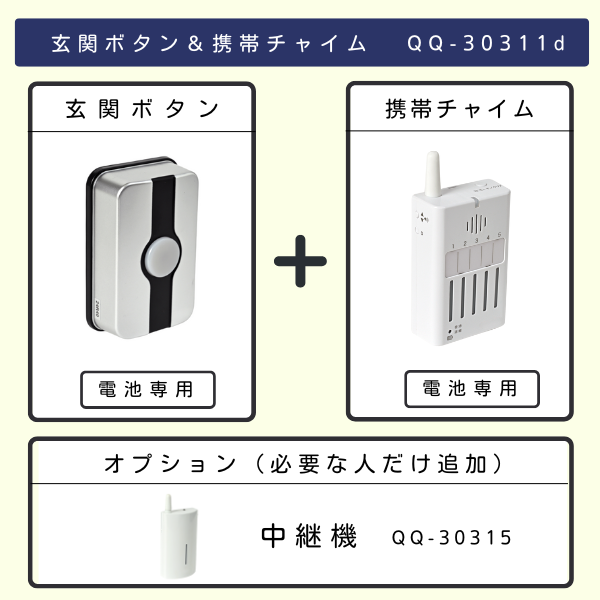 玄関ボタン&携帯チャイム QQ-30311dの商品説明画像。上段には左に「玄関ボタン」(電池専用)の写真、右に「携帯チャイム」(電池専用)の写真が「+」で結ばれている。下段には「オプション(必要な人だけ追加)」として「中継機 QQ-30315」の写真と名称が記載されている。