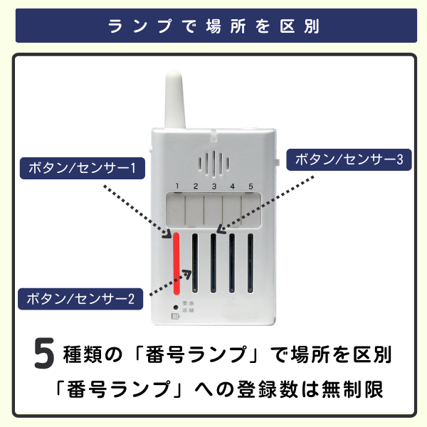 複数のボタン利用時に5種類の番号ランプで場所を区別