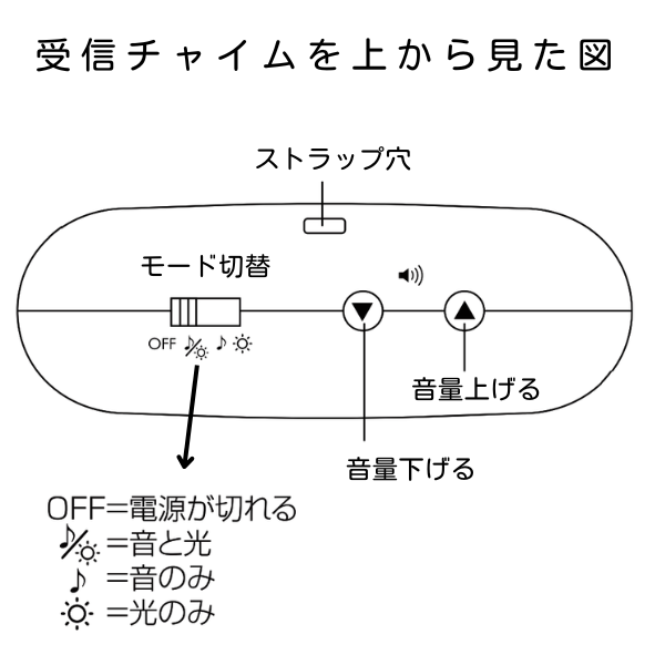 線チャイム受信機を上から見た操作部の図解。左にモード切替スイッチ(OFF、音と光、音のみ、光のみ)、右に音量上下ボタン、上部にストラップ穴の位置が示されている。