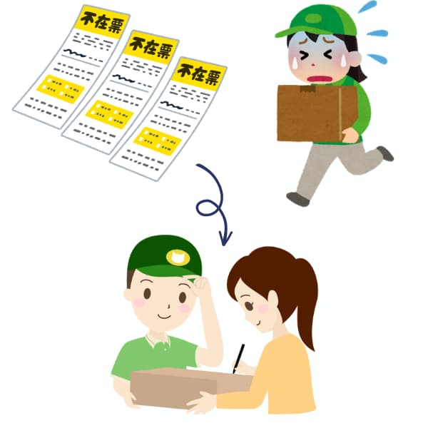 宅配便の再配達問題を解決。上図では不在で困る配達員と不在票、下図では製品(音・振動センサーとチャイム)を利用して在宅時に荷物をスムーズに受け取る様子。