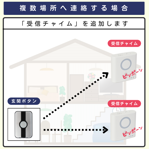 玄関ボタン1個と受信チャイム2台を組み合わせたイラスト