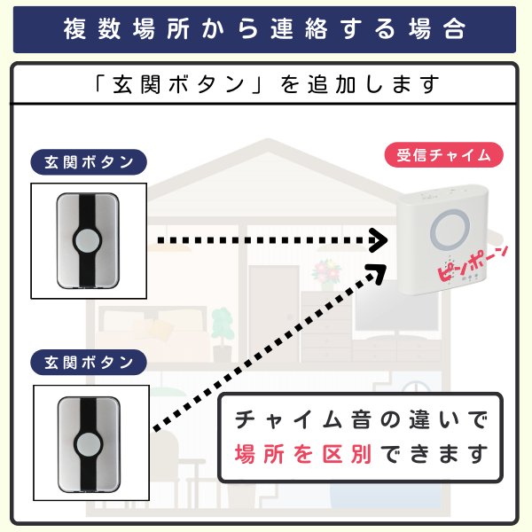 玄関ボタン2個と受信チャイム1台を組み合わせたイラスト
