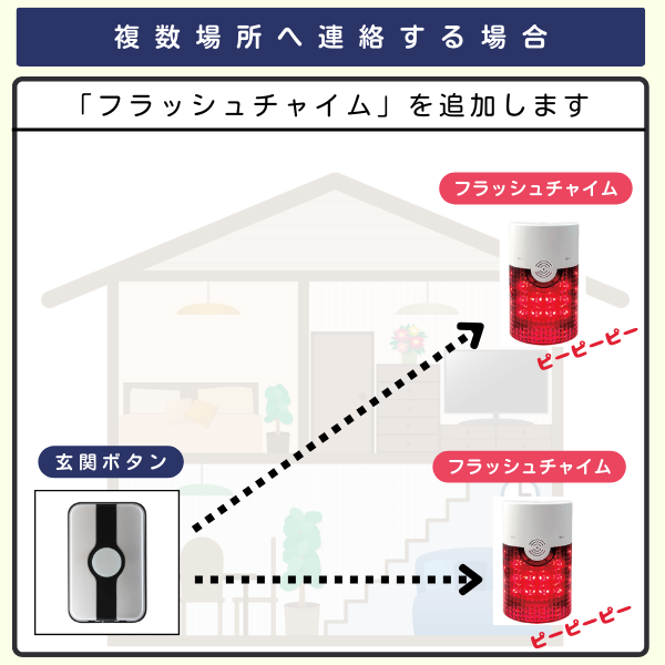 玄関ボタン1個とフラッシュチャイム2台を組み合わせたイラスト
