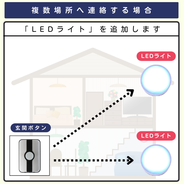 玄関ボタン1個とLEDライト2台を組み合わせたイラスト