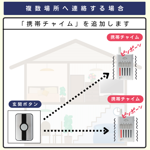 玄関ボタン1個と携帯チャイム2台を組み合わせたイラスト