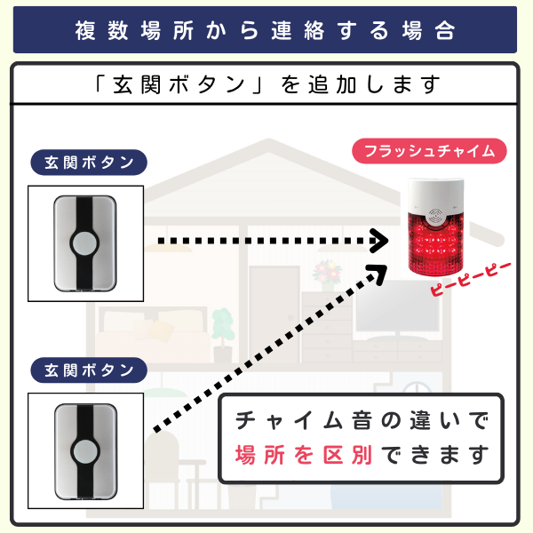 玄関ボタン2個とフラッシュチャイム1台を組み合わせたイラスト