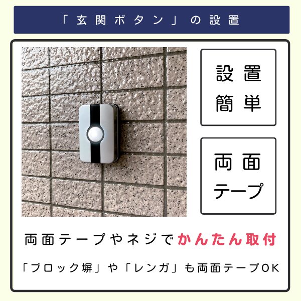 「玄関ボタン」の設置方法を説明する画像。画像上部には玄関ボタン」の設置」というタイトル。中央左側には、壁に取り付けられた玄関ボタン本体の写真。その右側には「設置簡単」「両面テープ」と書かれた特徴を示すアイコン。写真の下には「両面テープやネジでかんたん取付」という説明文があり、さらにその下にはブロック塀」や「レンガ」も両面テープOK」という補足情報が記載されている。