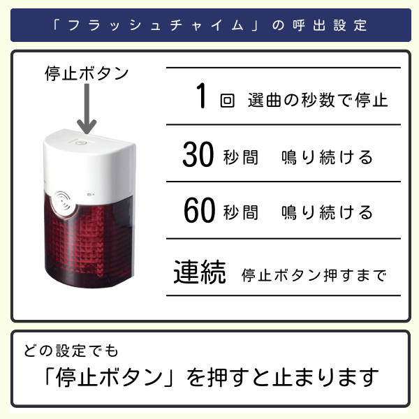 「フラッシュチャイム」の呼び出し設定に関する説明画像。画像上部にはフラッシュチャイム」の呼出設定」というタイトル。左側にはフラッシュチャイム本体の写真があり、上部の「停止ボタン」を矢印で示している。右側には、呼び出しが鳴り続ける時間の設定オプションとして「1回 選曲の秒数で停止」「30秒間 鳴り続ける」「60秒間 鳴り続ける」「連続 停止ボタン押すまで」の4種類が記載されている。画像下部には「どの設定でも「停止ボタン」を押すと止まります」という補足説明がある。
