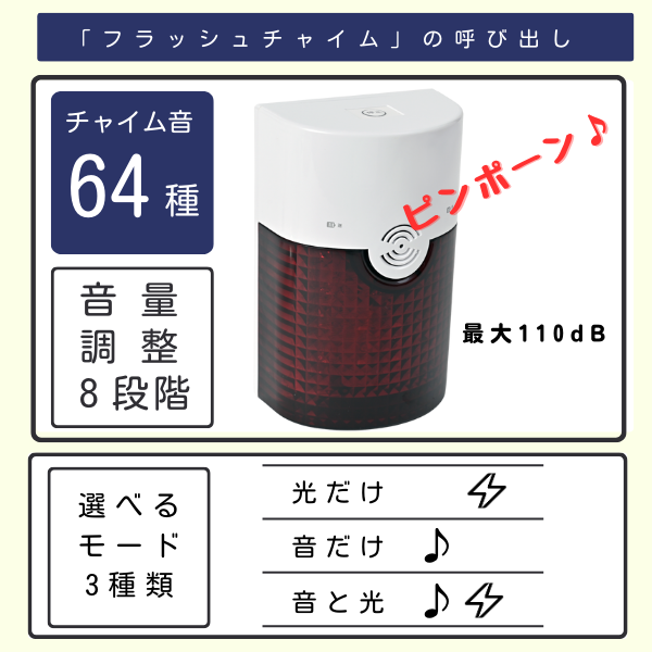 「フラッシュチャイム」の呼び出し機能に関する特徴を示した画像。中央に配置された本体写真の周囲に、「チャイム音64種」「音量調整8段階」「最大音量110dB」という説明がある。画像上部にはフラッシュチャイム」の呼び出し」というタイトル。下部には「選べるモード3種類」として、「光だけ」「音だけ」「音と光」の選択肢がそれぞれのアイコン(稲妻、音符)と共に記載されている。