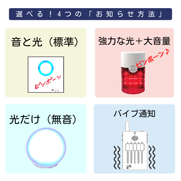 図解:「選べる!4つの「お知らせ方法」。4つのボックスで「音と光(標準)」「強力な光+大音量」「光だけ(無音)」「バイブ通知」の受信機タイプを製品イメージと共に提示。