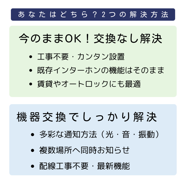 図解:「あなたはどちら?2つの解決方法」。ボックス1「今のままOK!交換なし解決」のメリット3点と、ボックス2「機器交換でしっかり解決」のメリット3点を提示。
