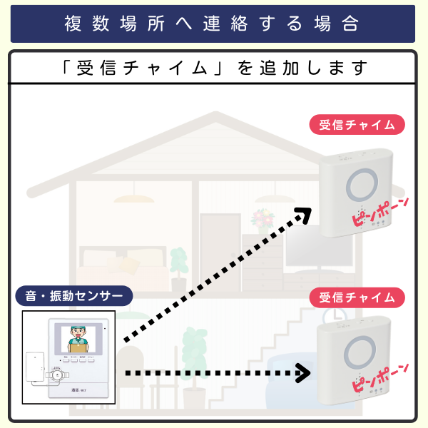 音・振動センサーと複数の受信チャイムを使った、家の複数箇所でインターホンの呼び出しを同時に聞くためのシステム構成図。