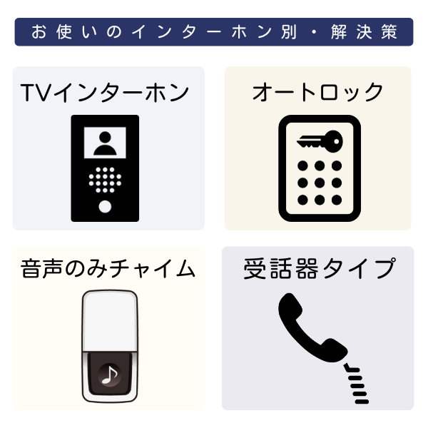 図解:「お使いのインターホン別・解決策」。4つのボックスで「TVインターホン」「オートロック」「音声のみチャイム」「受話器タイプ」の既存機種タイプをアイコンと共に提示。