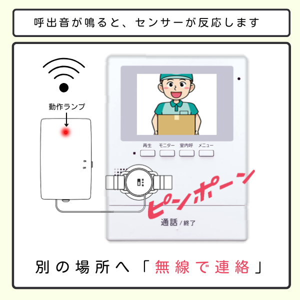 インターホンの呼び出し音を音・振動センサーが感知し、離れた場所へ無線で通知する仕組みを示した図。左側には動作ランプ付きのセンサーが描かれ、右側には訪問者のイラストが表示されたインターホン親機と「ピーンポーン」という呼び出し音の文字、そしてセンサーから無線で情報が伝達されるイメージと「別の場所へ「無線で連絡」