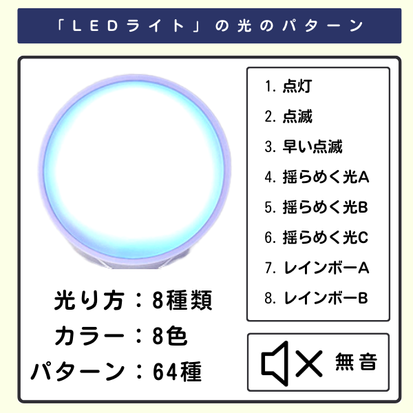 LEDライトの光のパターンを説明する画像。点灯しているLEDライトの写真の横に「1. 点灯」「2. 点滅」「3. 早い点滅」「4. 揺らめく光A」「5. 揺らめく光B」「6. 揺らめく光C」「7. レインボーA」「8. レインボーB」の8種類のパターンリストが表示されています。また、「光り方:8種類」「カラー:8色」「パターン:64種」およびスピーカーにバツ印が付いた「無音」アイコンが記載されています。