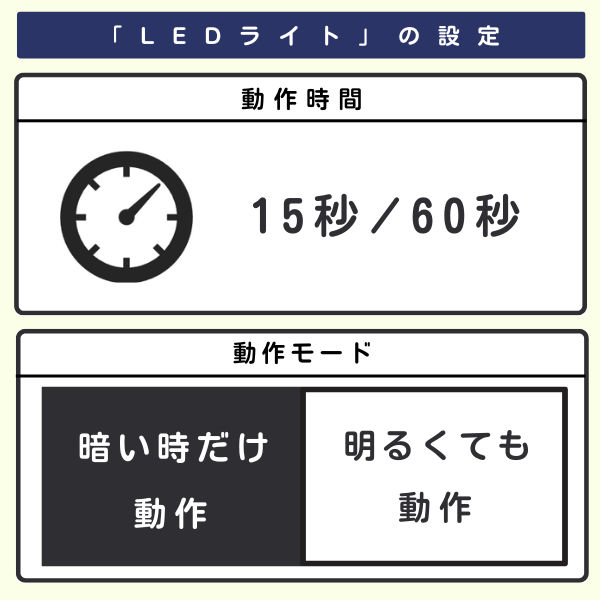 LEDライトのタイマー設定機能に関する説明図。タイマーの設定方法や設定可能な時間などが表示されている。