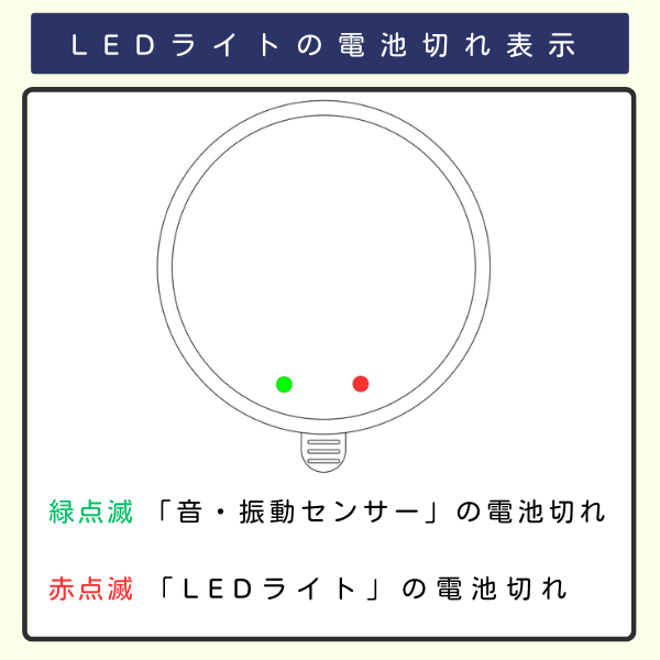 LEDライトの電池切れ表示に関する説明図。LEDライト本体または関連機器の電池残量が少なくなった際の通知方法(例:特定の色での点滅や点灯)を示している