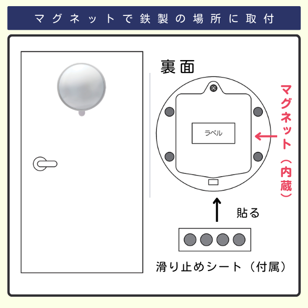 LEDライトをマグネットで鉄製の場所に取り付ける方法を示した図。ドアへの取り付け例と、ライト裏面のマグネット配置、付属の滑り止めシートを貼る箇所が説明されています。