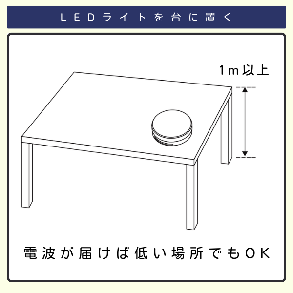 EDライトを台に置く方法を示したイラスト。高さ1m以上の台にLEDライトを設置する図と、「電波が届けば低い場所でもOK」というテキストが記載されています。