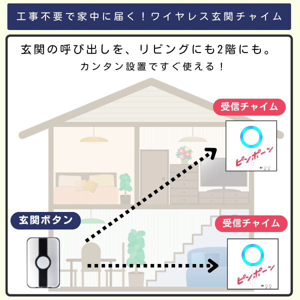 「工事不要で家中に届く!ワイヤレス玄関チャイム」の仕組み図。玄関ボタン(送信機)から家の中の受信チャイムへ無線で信号が送られ、呼び出しを知らせる様子。
