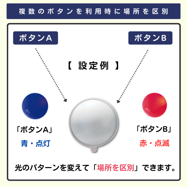 複数のボタン利用時には光のパターンを変えて場所を区別できます。