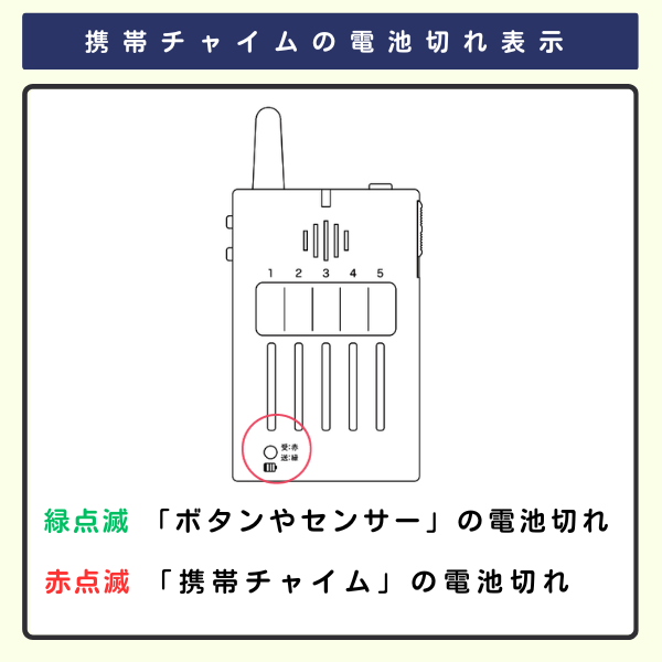 携帯チャイムの電池切れ表示