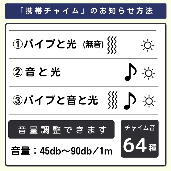 「バイブと光(無音)」「音と光」「バイブと音と光」の切替可能 音量調整できます。