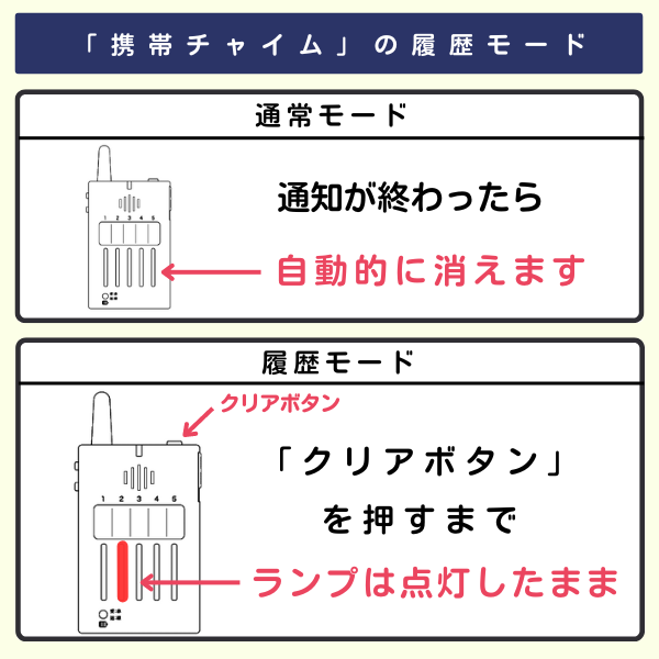 携帯チャイムのランプ「通常モード」と「履歴モード」