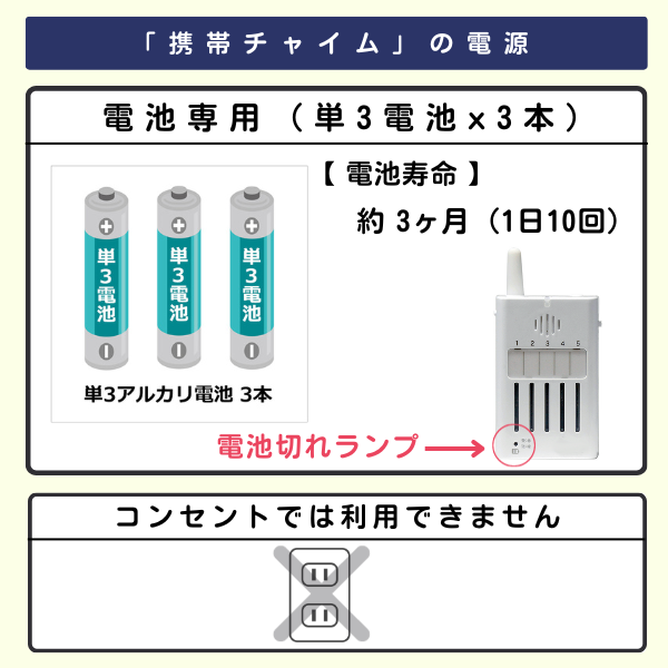 携帯チャイムの電源 電池(単3アルカリ電池3本)専用です。