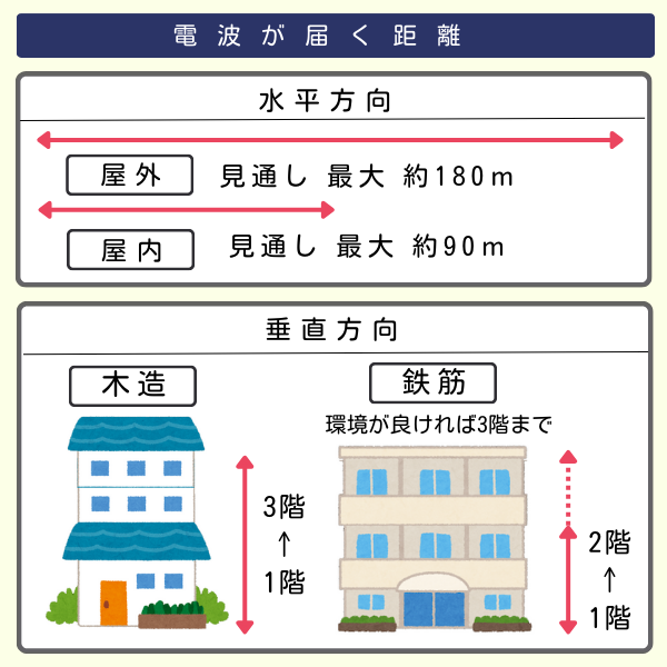 電波が届く距離の目安を示す図。水平方向では、屋外で見通し最大約180m、屋内では見通し最大約90mと記載。垂直方向では、木造住宅のイラストで1階から3階まで届くことを示し、鉄筋住宅のイラストでは1階から2階まで(環境が良ければ3階まで)届くことを示している。