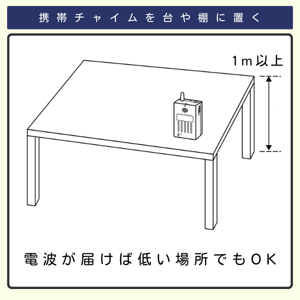携帯チャイム受信機の設置ガイド。机の上に受信機を置くイラストで、適切な高さが1m以上であることが示されている。「電波が届けば低い場所でもOK」との補足説明付き