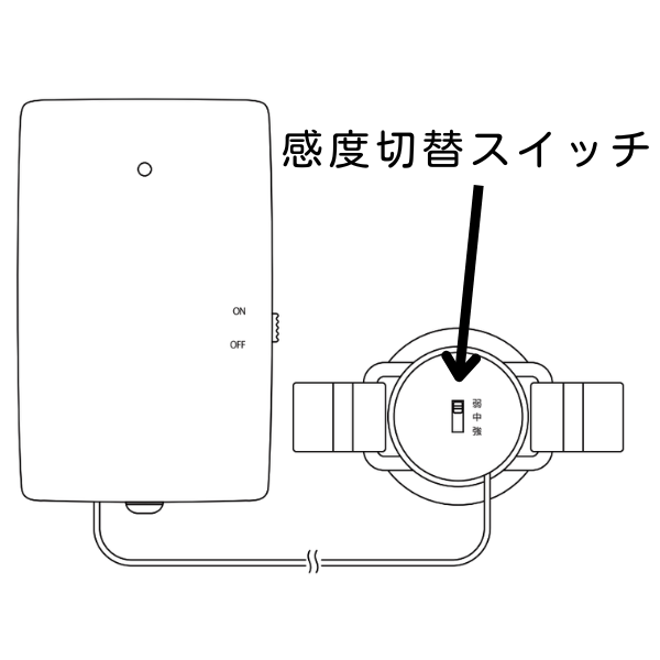 音・振動センサーの感度切替スイッチ(弱・中・強)の位置を示す図解。円形センサー部分のスイッチと、それに繋がる電池ケース(送信機本体)が描かれている。