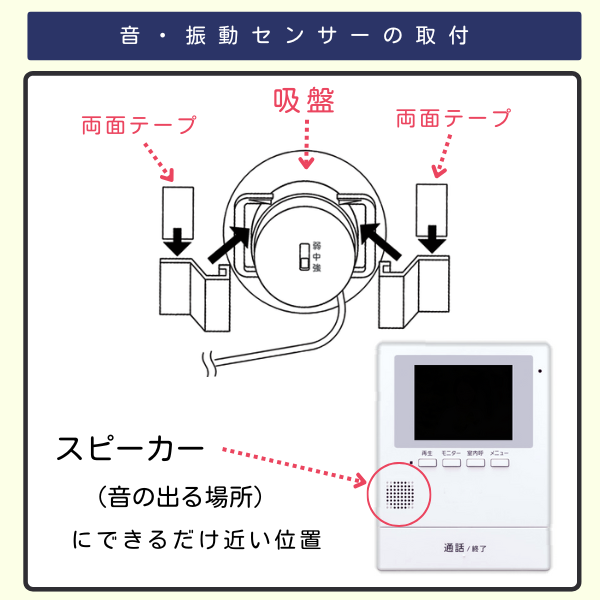 図解:「音・振動センサーの取付」。センサー部をインターホン親機のスピーカーのできるだけ近い位置に、吸盤と両面テープで取り付ける様子を示す。