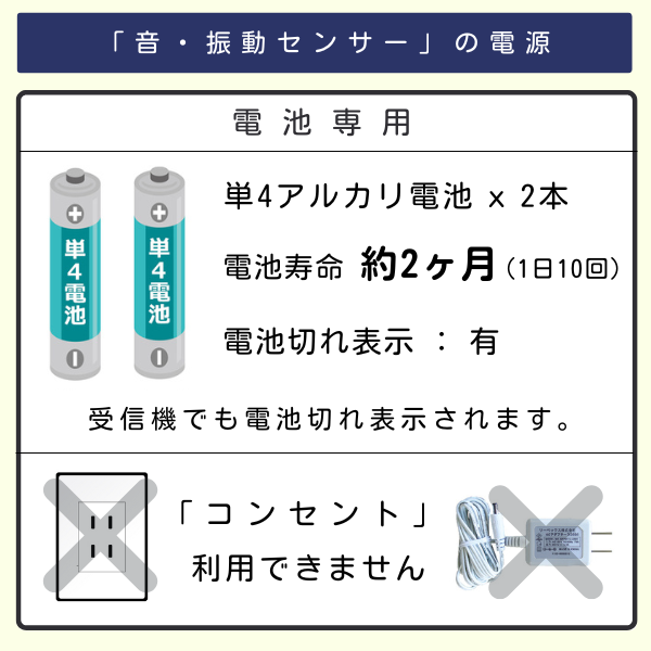 音・振動センサーの電源仕様:単4アルカリ電池2本使用で電池寿命は約2ヶ月(1日10回使用時)。電池切れ表示あり、受信機でも表示。コンセント(ACアダプター)は利用不可であることを示す図。