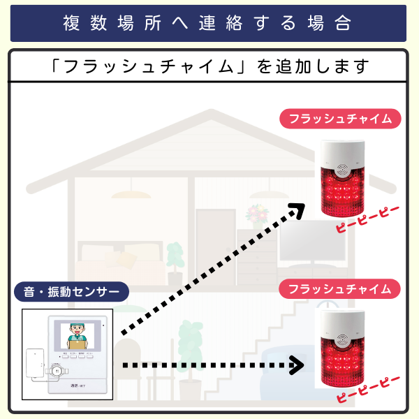 音・振動センサー1台とフラッシュチャイム2台を組み合わせたイラスト