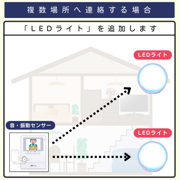 音・振動センサー1台とLEDライト2台を組み合わせたイラスト