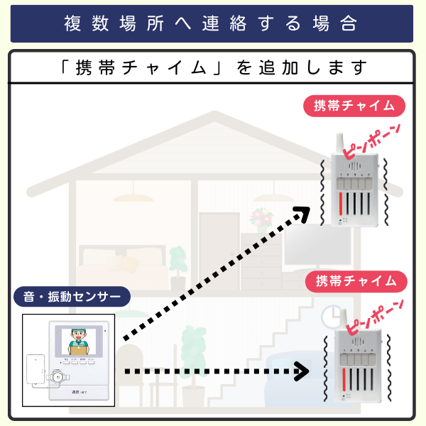 音・振動センサー1台と携帯チャイム2台を組み合わせたイラスト