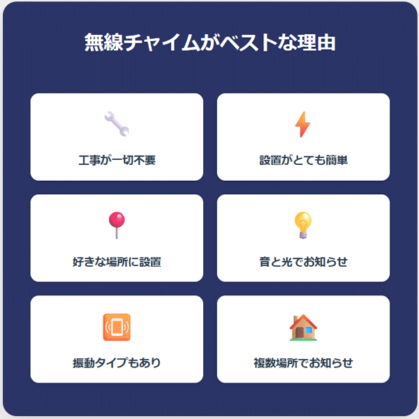 無線チャイムがベストな理由と、その6つの具体的なメリット(工事不要、簡単設置、好きな場所に設置、音と光でお知らせ、振動タイプもあり、複数場所でお知らせ)をアイコンと共に示した図