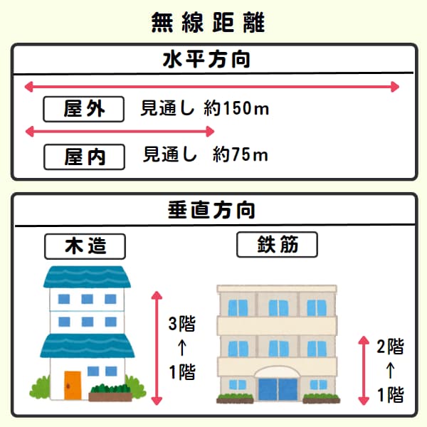 無線距離の目安、水平150メートルと垂直