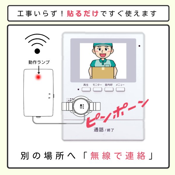 既存のインターホンに後付けするセンサーが呼び出し音を検知し、別の場所へ無線で知らせる仕組みの解説図。「工事いらず!貼るだけですぐ使えます」という手軽さも示している。