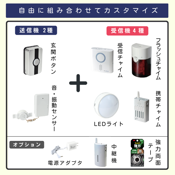 送信機2種（玄関ボタン、音・振動センサー）と受信機4種（受信チャイム、フラッシュチャイム、LEDライト、携帯チャイム）を自由に組み合わせてカスタマイズできるワイヤレスホームセキュリティ/呼び出しシステム。オプションとして電源アダプタ、中継機、強力両面テープも表示されている。