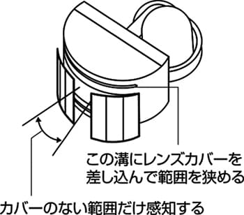 この溝にレンズカバーを差し込んで範囲を決める